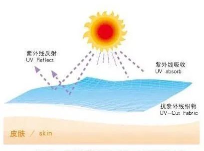 如何科學(xué)地選擇防紫外線紡織品？