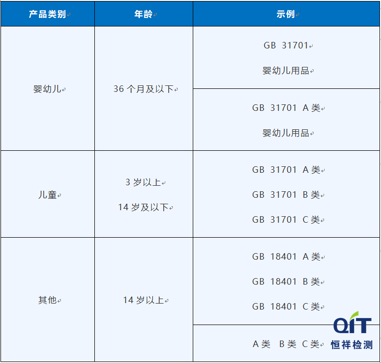 GB 18401和GB 31701安全類別標注有什么區(qū)別？